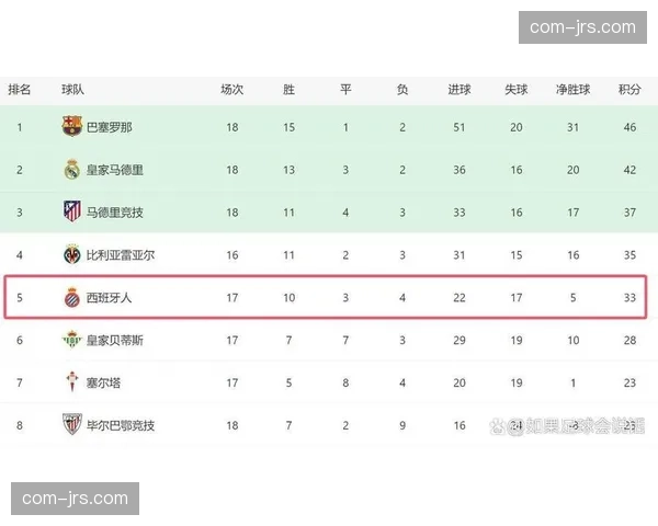 西甲欧冠资格争夺白热化 伤病潮中阵容厚度定欧战席位