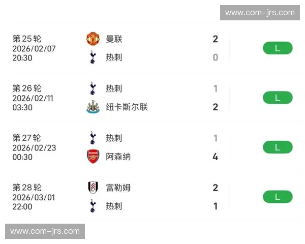 热刺客场不敌富勒姆近十轮难求一胜 保级压力骤增